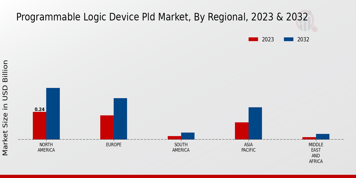 Programmable Logic Device Pld Market Regional