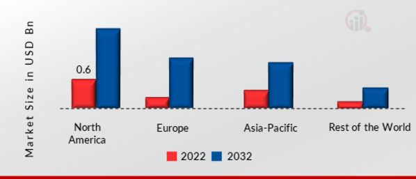 Programmable Robots Market SHARE BY REGION 2022