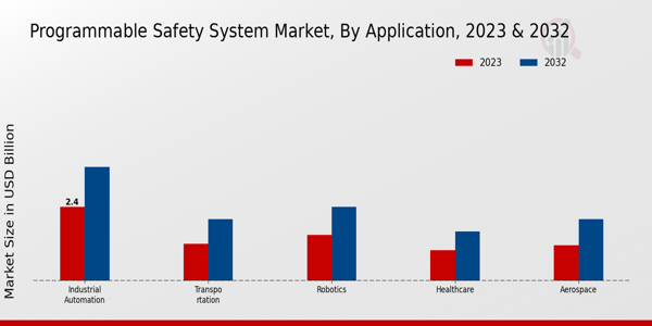 Perspectivas de aplicaciones de mercado de sistemas de seguridad programables