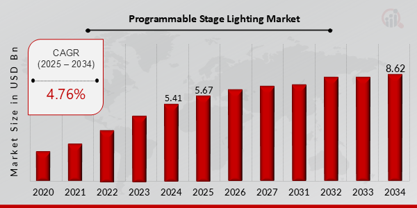 Key Programmable Stage Lighting Market Trends Highlighted