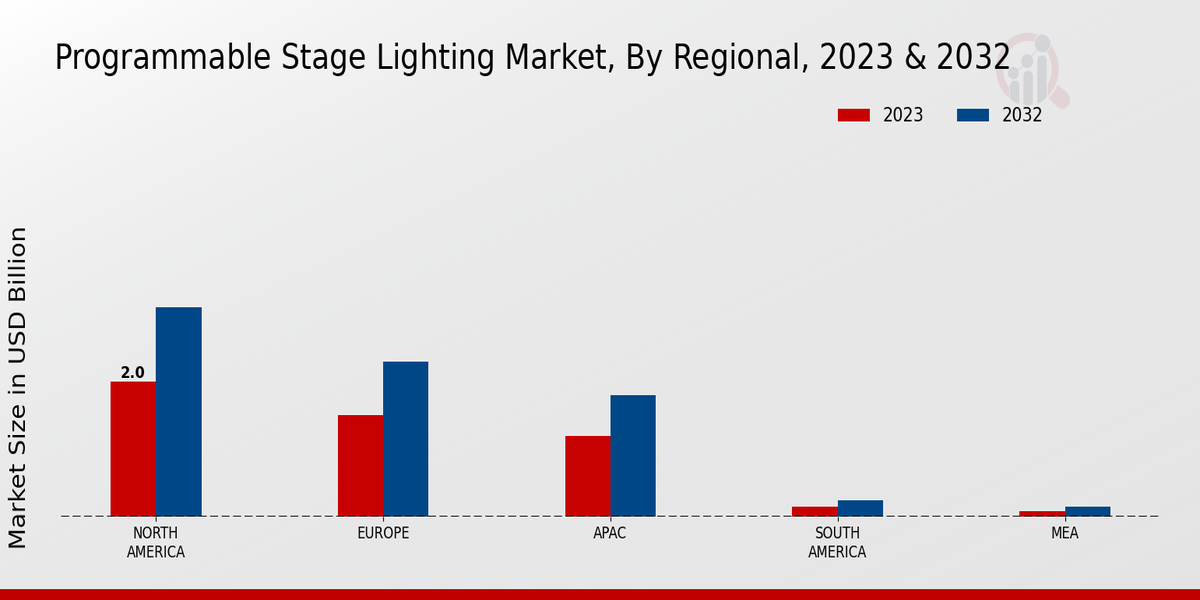 Programmable Stage Lighting Market Regional Insights