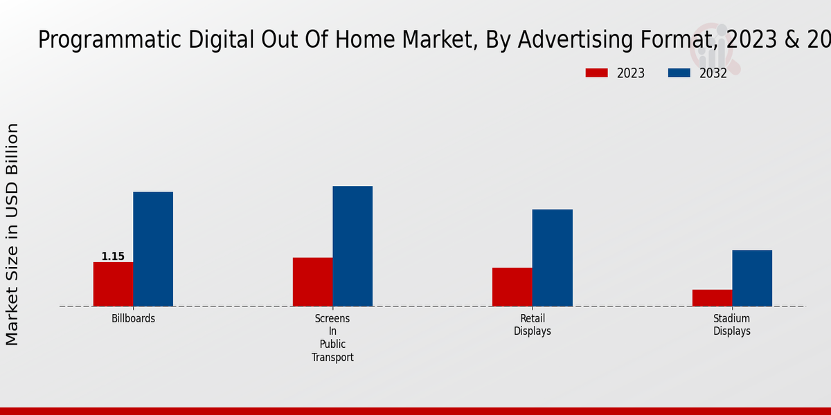 Programmatic Digital Out of Home Market, By Advertising Format, 2023 & 2032 (USD billion)
