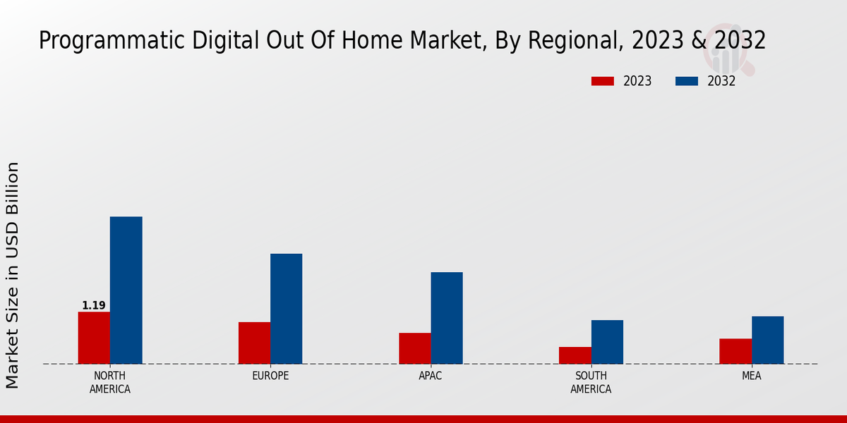 Programmatic Digital Out of Home Market, By Regional, 2023 & 2032 (USD billion)