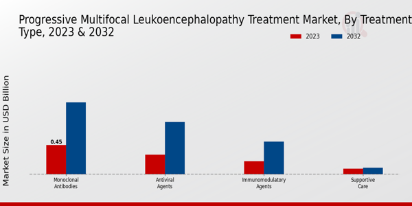 Perspectivas sobre el tipo de tratamiento del mercado del tratamiento de la leucoencefalopatía multifocal progresiva