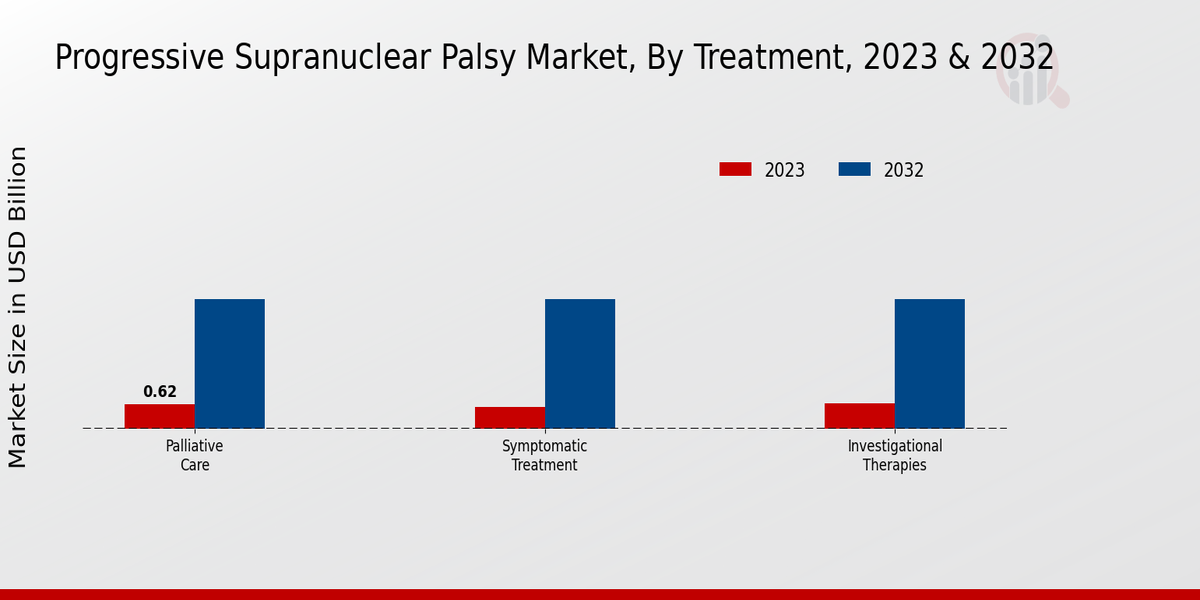 Progressive Supranuclear Palsy Market, By Regional