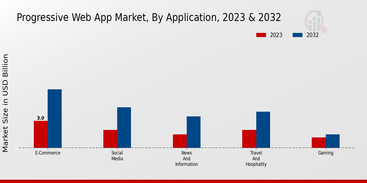 Einblicke in den Markttyp für progressive Web-Apps