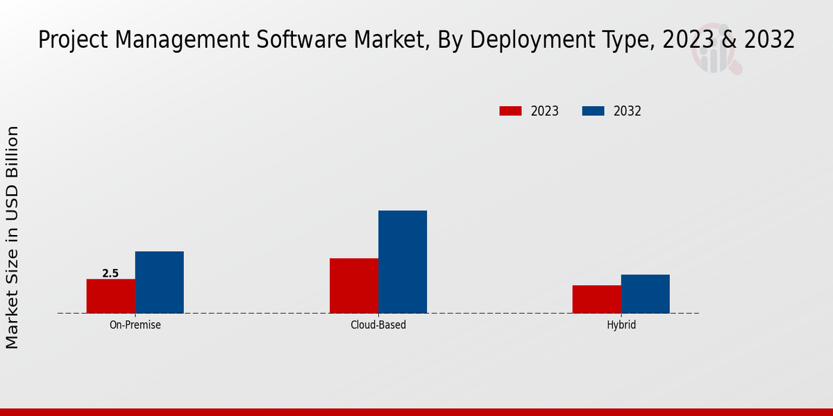 Project Management Software Market Type Insights
