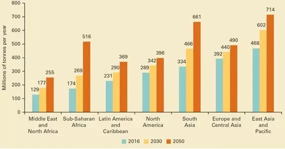 Projected waste generation, by region