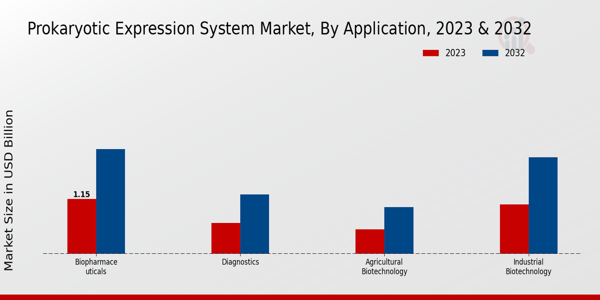 Prokaryotic Expression System Market Application Insights