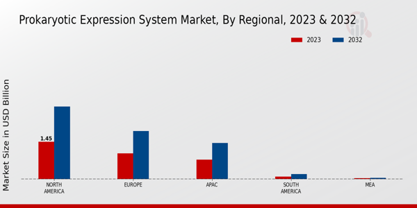 Prokaryotic Expression System Market Regional Insights