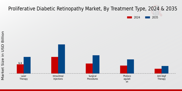 Proliferative Diabetic Retinopathy Market Segment