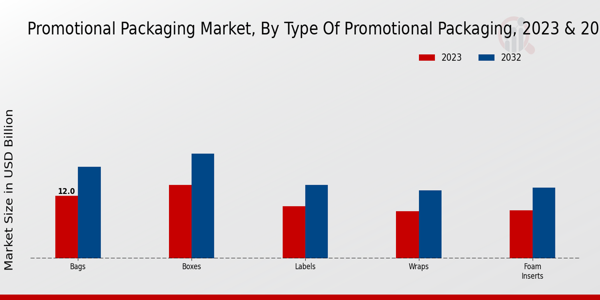 Promotional Packaging Market Type of Promotional Packaging Insights