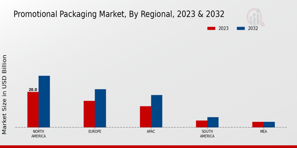 Promotional Packaging Market Regional Insights