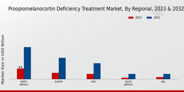 Proopiomelanocortin Deficiency Treatment Market Regional Insights  