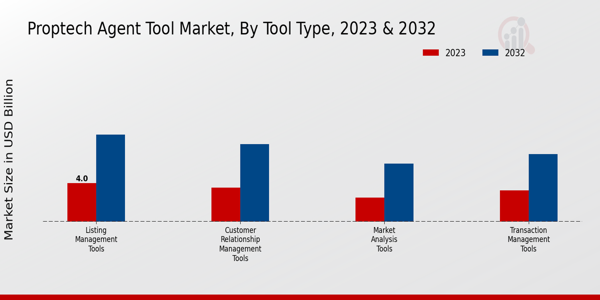 PropTech Agent Tool Market Tool Type Insights