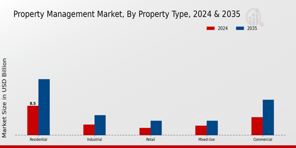 Property Management Market Property Type Insights