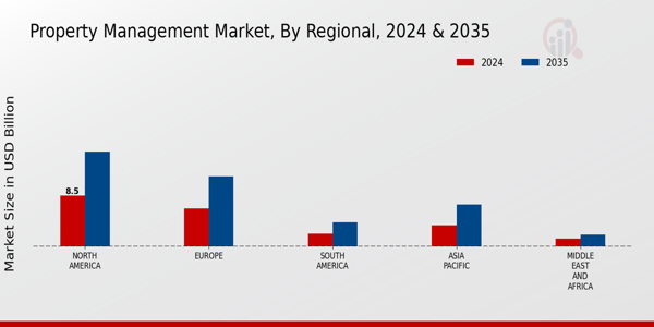 Property Management Market Regional Insights