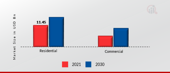 Property Management Market, by Application, 2021 & 2030