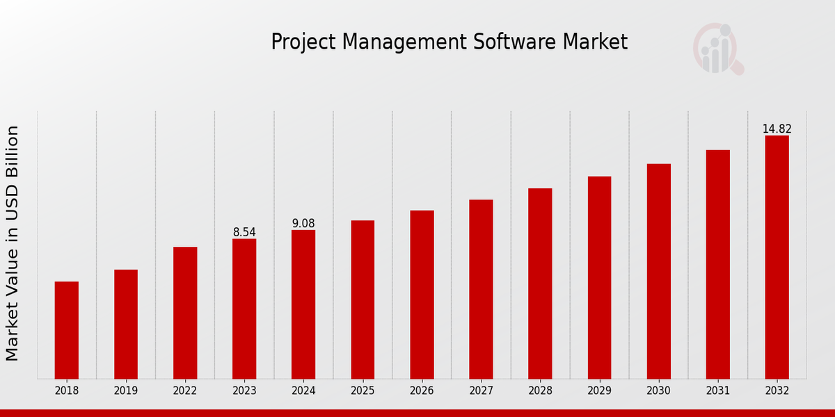 Property Management Software Market Overview