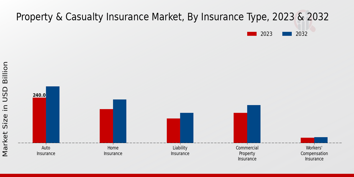 Property Casualty Insurance Market Insurance Type Insights