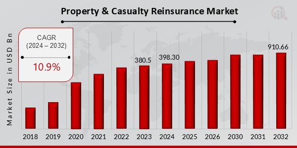 Property & Casualty Reinsurance Market