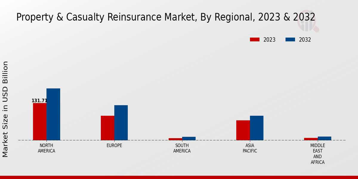 Property & Casualty Reinsurance Market Regional Insights