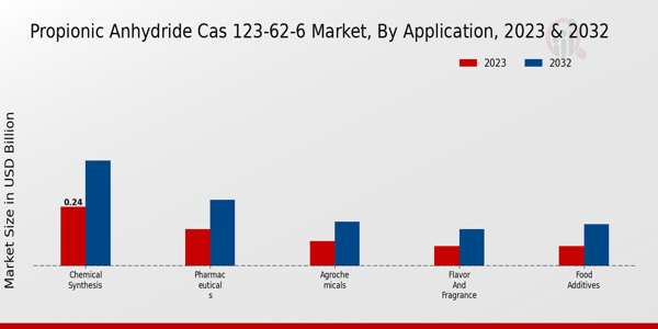 Perspectivas de la aplicación del mercado del anhídrido propiónico CAS 123-62-6