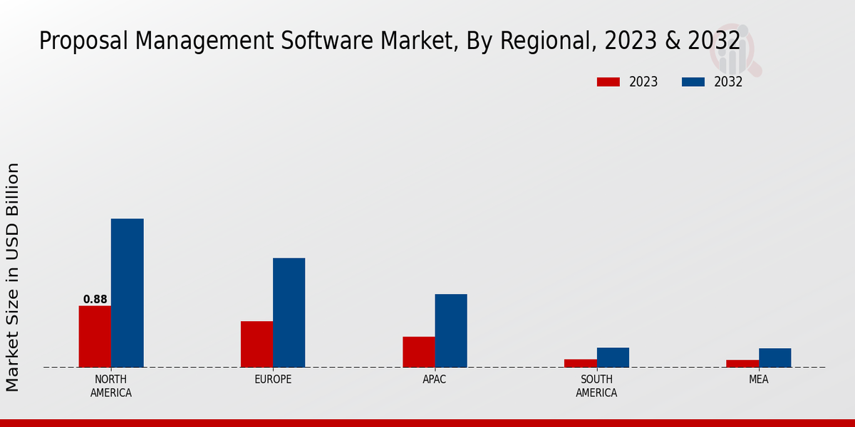 Proposal Management Software Market Regional Insights