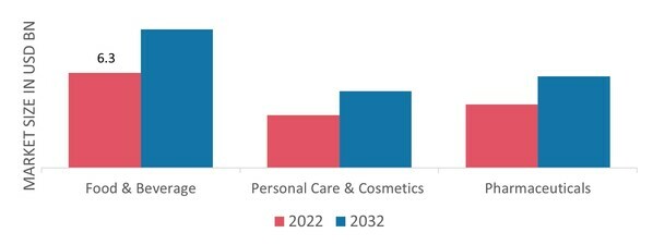 Propylene Glycol Alginate Market, by End Use, 2022 & 2032