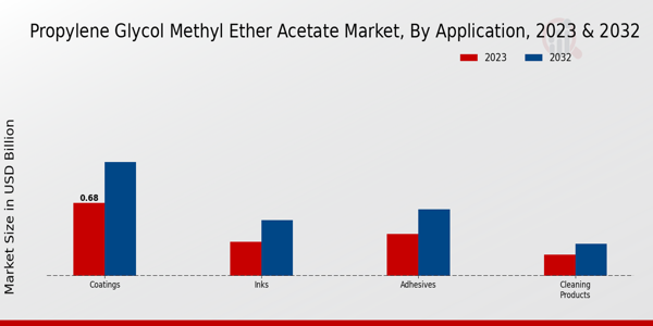 Propylene Glycol Methyl Ether Acetate Market Application Insights