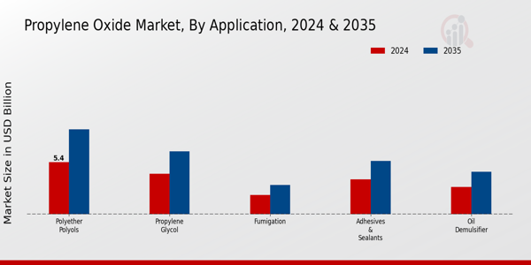 Propylene Oxide Market Application Insights