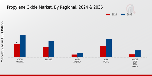 Propylene Oxide Market Regional Insights