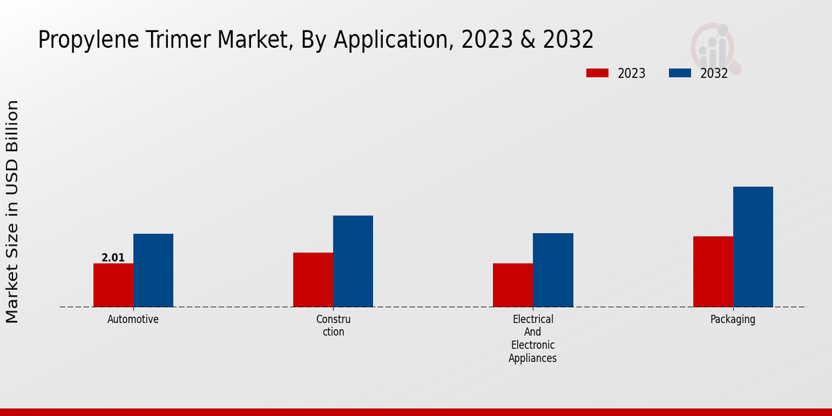 Propylene Trimer Market Application Insights