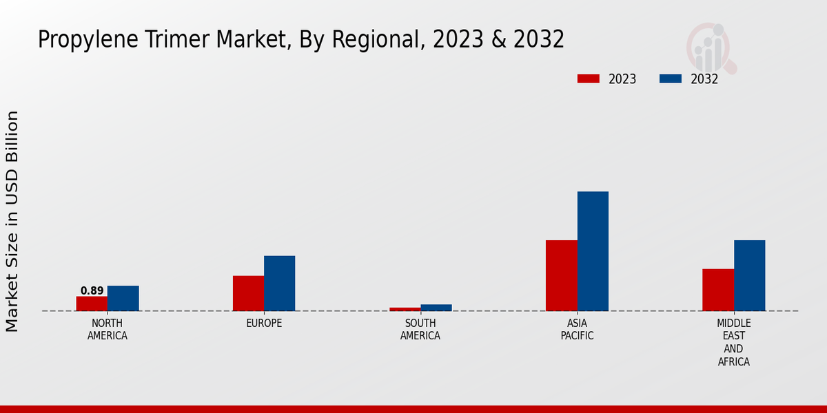 Propylene Trimer Market Regional Insights