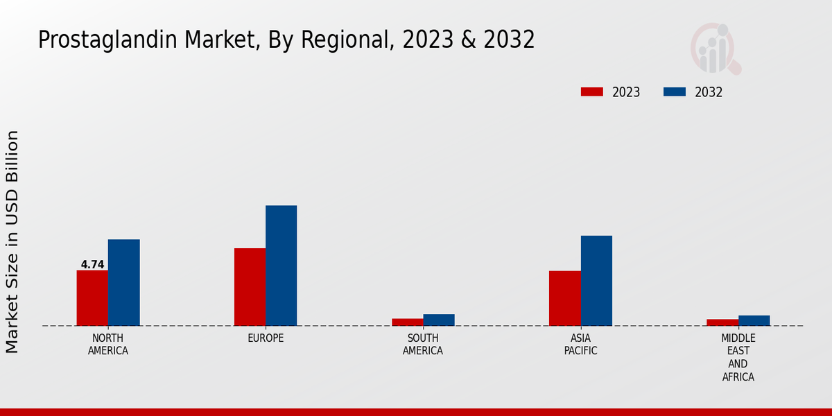 Prostaglandin Market Regional Insights