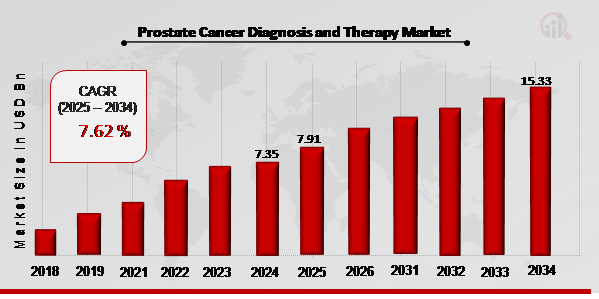 Prostate Cancer Diagnosis and Therapy Market Overview