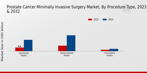 Prostate Cancer Minimally Invasive Surgery Market Procedure Type Insights   