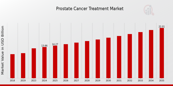 Prostate Cancer Treatment Market size
