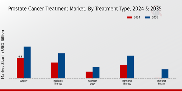Prostate Cancer Treatment Market Segment