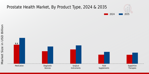 Prostate Health Market Product Type Insights