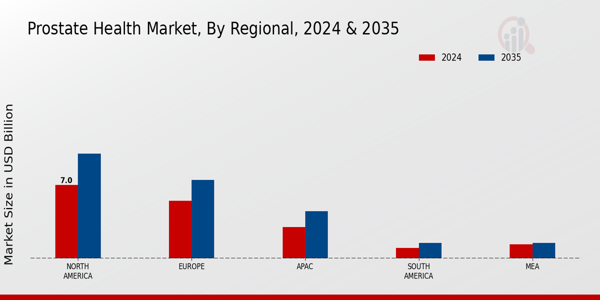 Prostate Health Market Regional Insights