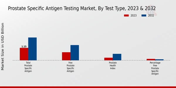 Prostate Specific Antigen Testing Market Test Type Insights  