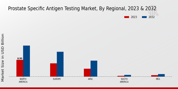 Prostate Specific Antigen Testing Market Regional Insights  