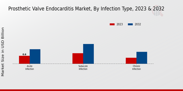 Informations sur les types d'infection du marché de l'endocardite valvulaire prothétique  