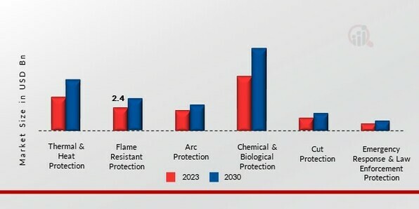 Protective Clothing Market, by Application, 2022 & 2030