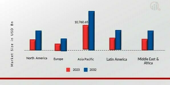 Protective Packaging Market, by region