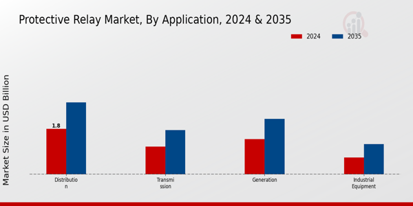 Protective Relay Market Application Insights