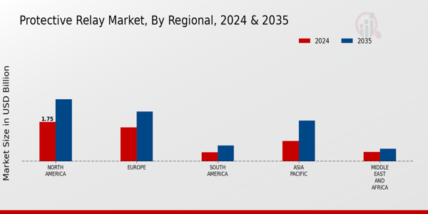 Protective Relay Market Regional Insights
