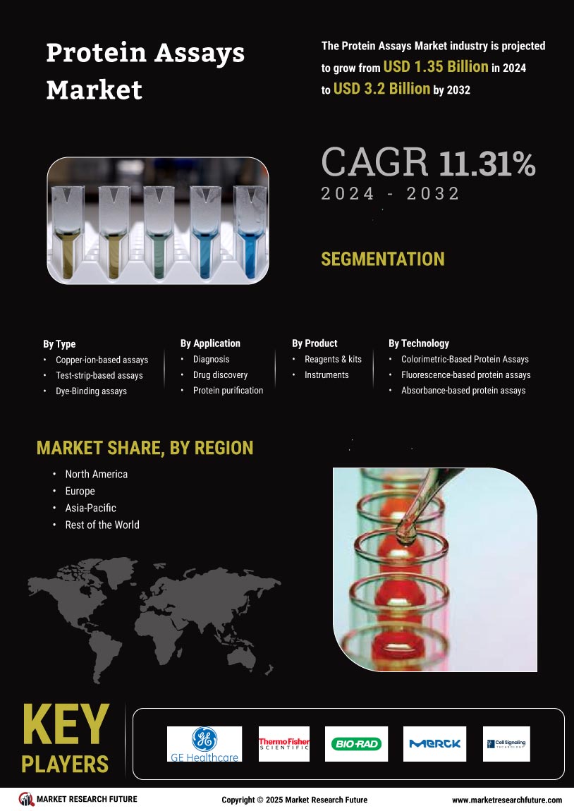 Protein Assays Market