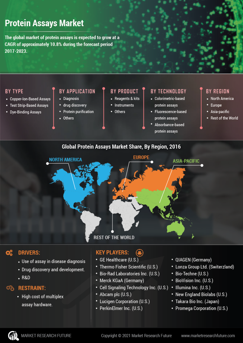 Protein Assays Market